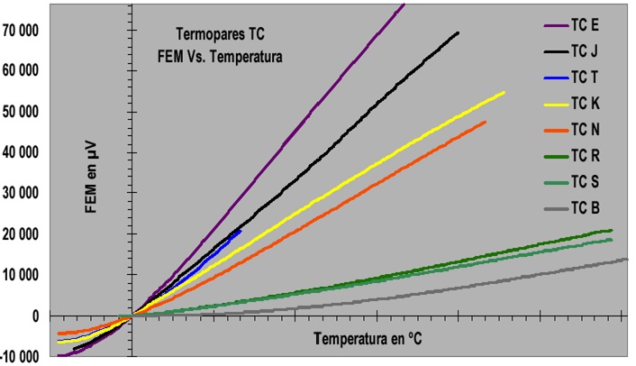 Curvas caracter&iacute;sticas de termocuplas